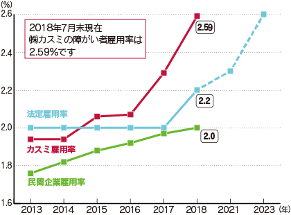 株式会社カスミ 障がい者雇用率の推移